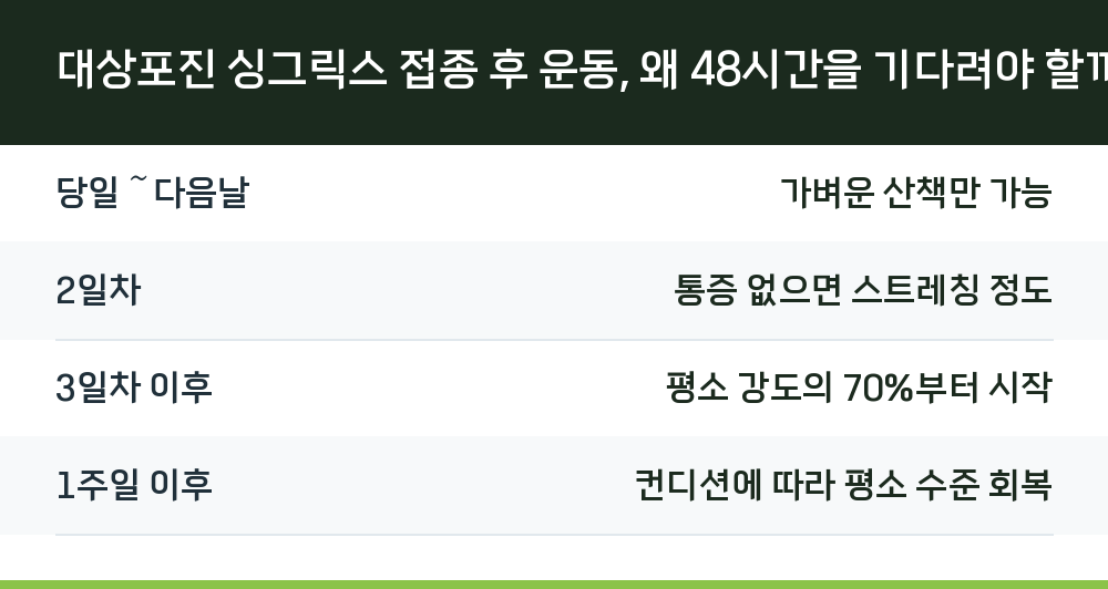 대상포진 싱그릭스 접종 후 운동, 왜 48시간을 기다려야 할까