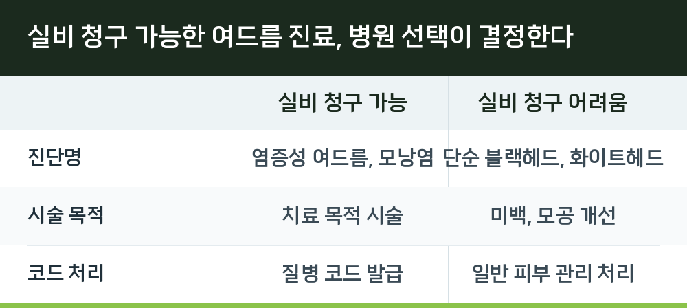 실비 청구 가능한 여드름 진료, 병원 선택이 결정한다