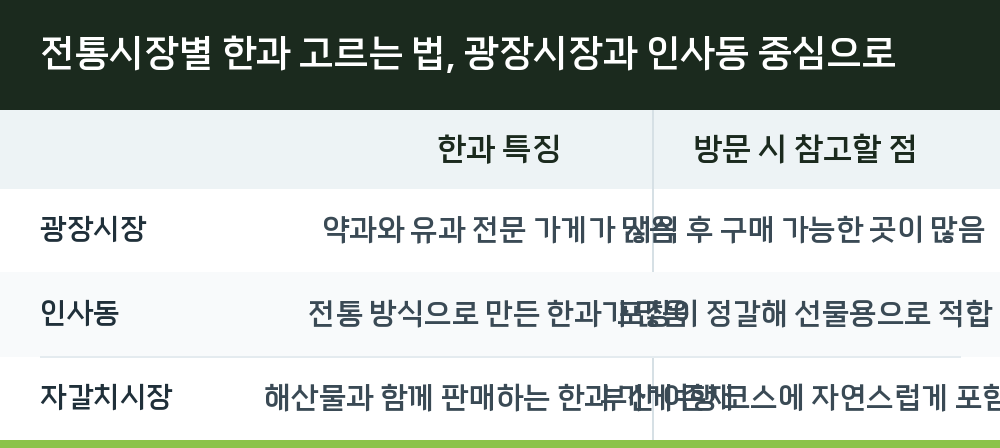 전통시장별 한과 고르는 법, 광장시장과 인사동 중심으로
