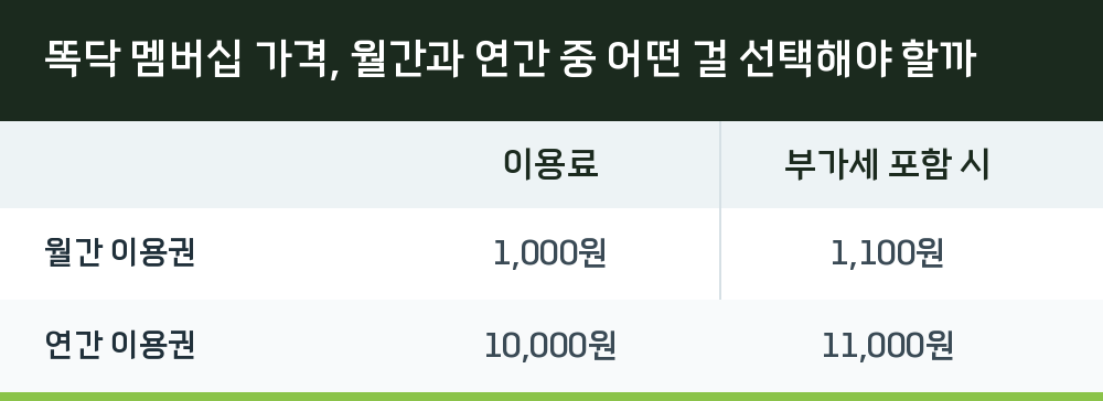 똑닥 멤버십 가격, 월간과 연간 중 어떤 걸 선택해야 할까