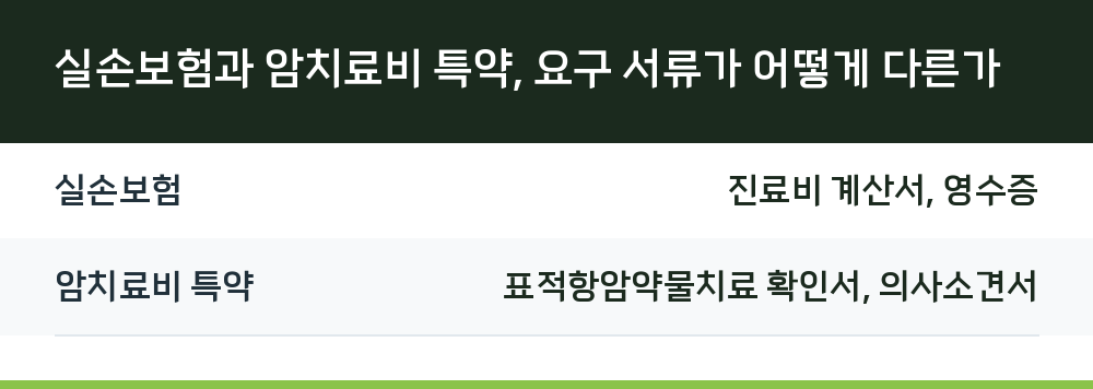 실손보험과 암치료비 특약, 요구 서류가 어떻게 다른가