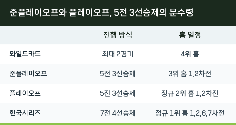 준플레이오프와 플레이오프, 5전 3선승제의 분수령