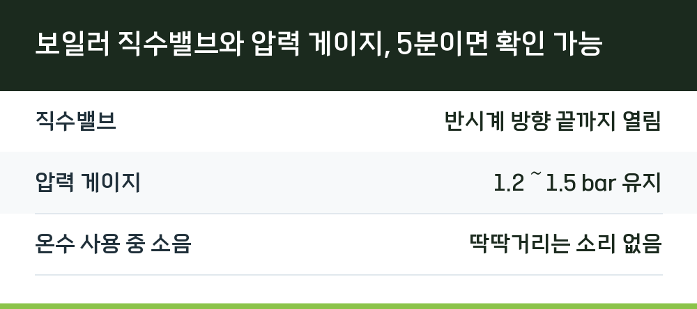 보일러 직수밸브와 압력 게이지, 5분이면 확인 가능