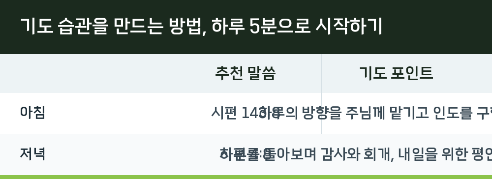 기도 습관을 만드는 방법, 하루 5분으로 시작하기