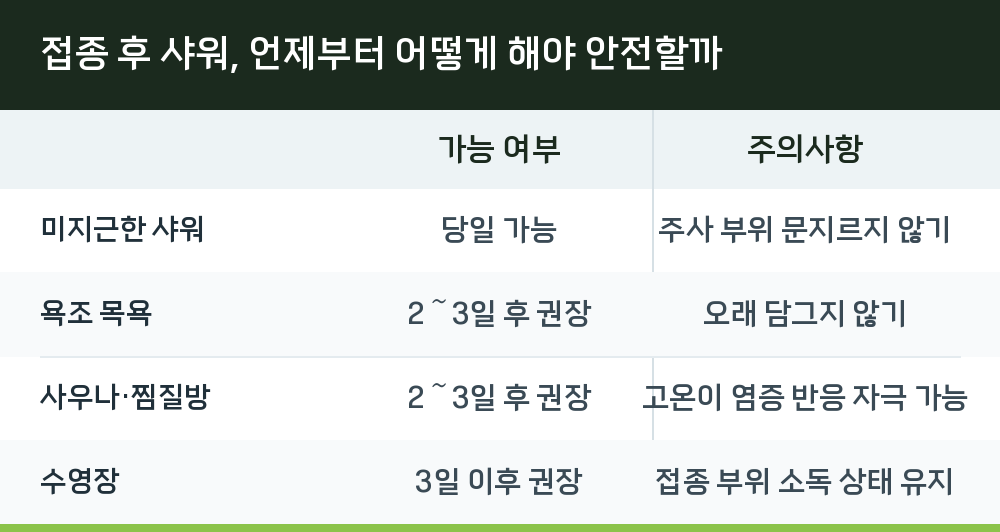 접종 후 샤워, 언제부터 어떻게 해야 안전할까