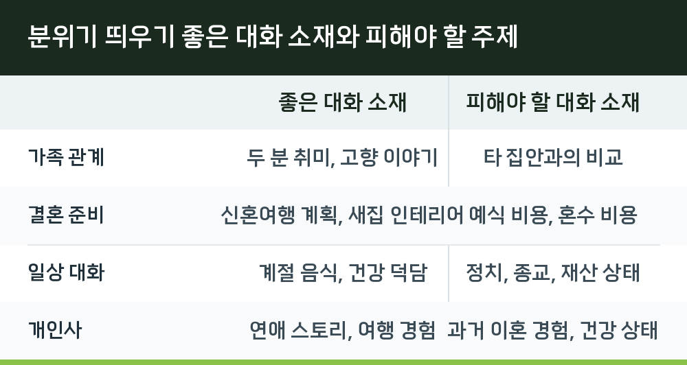 분위기 띄우기 좋은 대화 소재와 피해야 할 주제