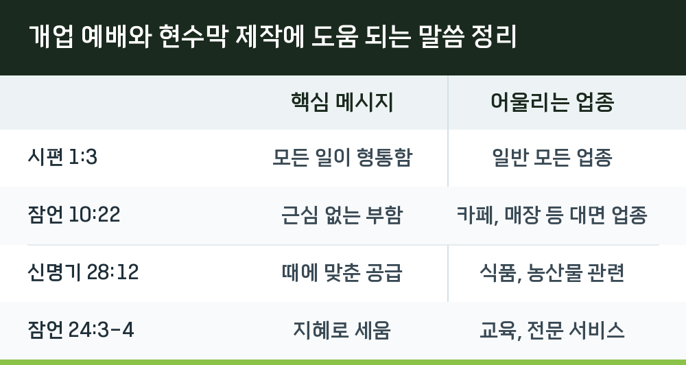 개업 예배와 현수막 제작에 도움 되는 말씀 정리