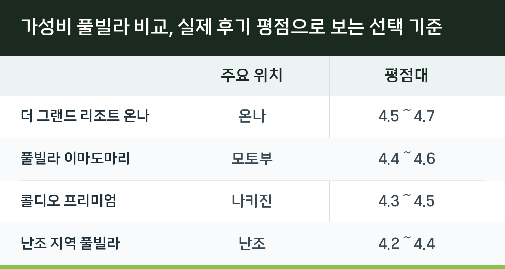 가성비 풀빌라 비교, 실제 후기 평점으로 보는 선택 기준