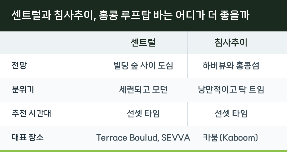 센트럴과 침사추이, 홍콩 루프탑 바는 어디가 더 좋을까