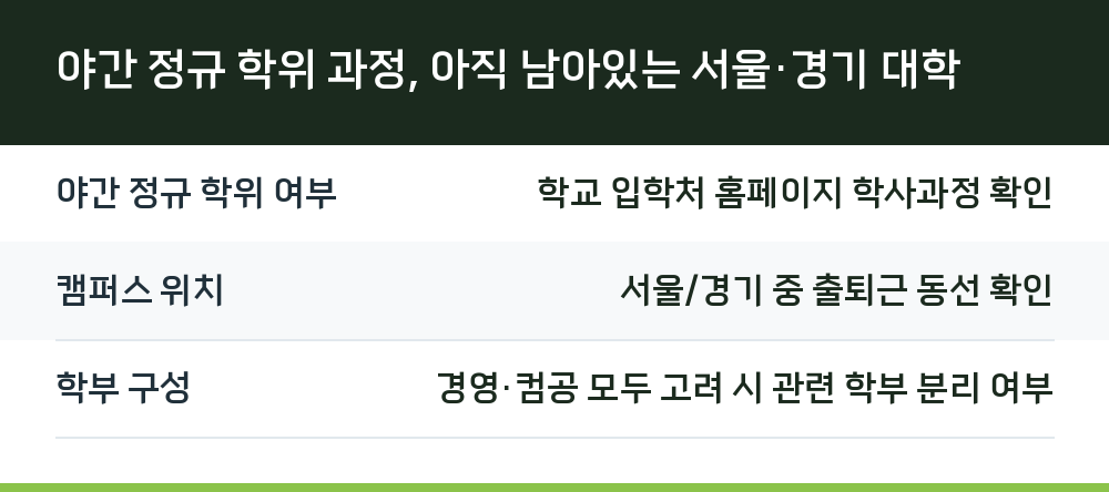 야간 정규 학위 과정, 아직 남아있는 서울·경기 대학