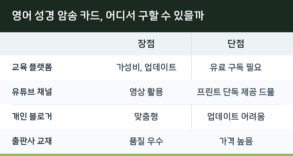 영어 성경 암송 카드, 어디서 구할 수 있을까