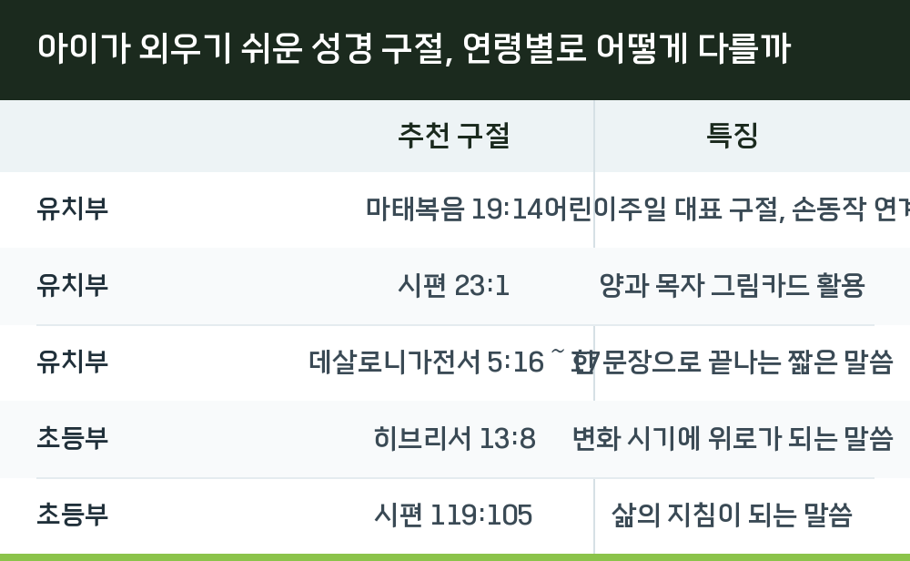 아이가 외우기 쉬운 성경 구절, 연령별로 어떻게 다를까
