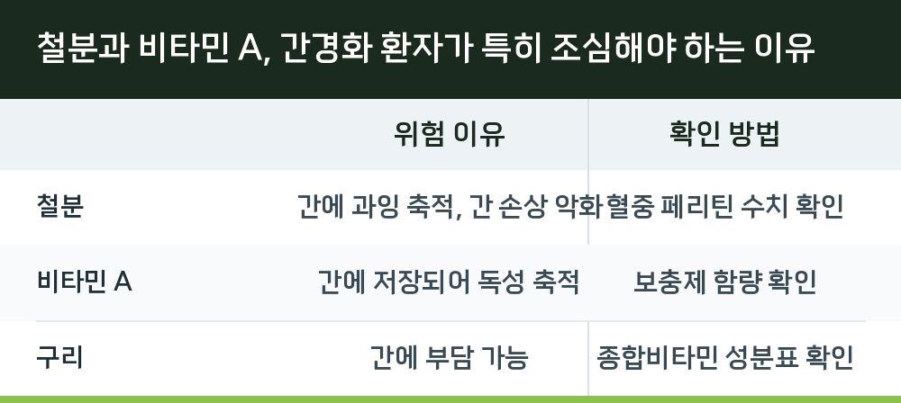 철분과 비타민 A, 간경화 환자가 특히 조심해야 하는 이유