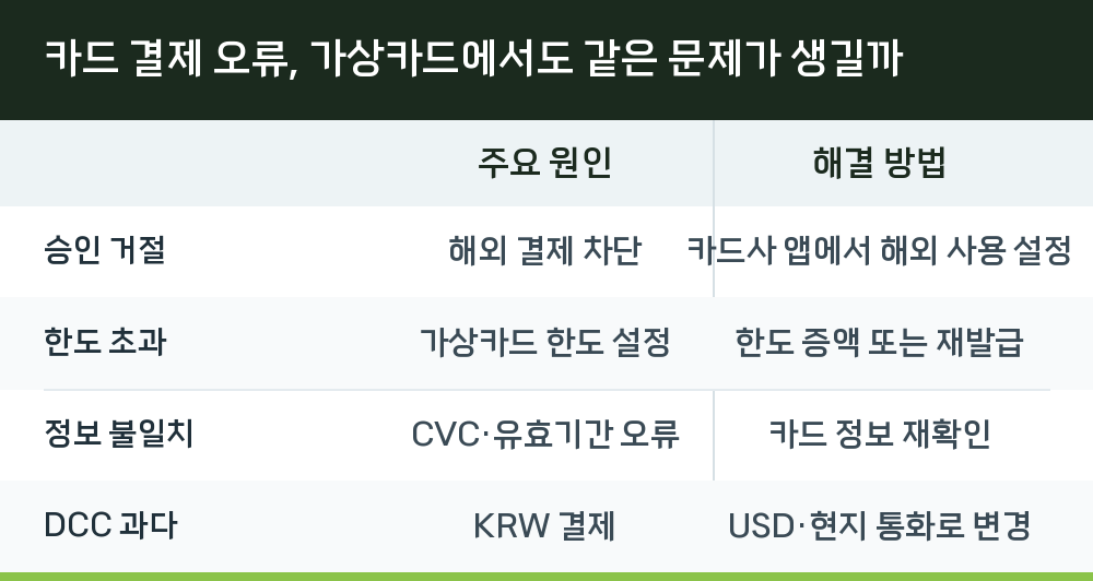 카드 결제 오류, 가상카드에서도 같은 문제가 생길까