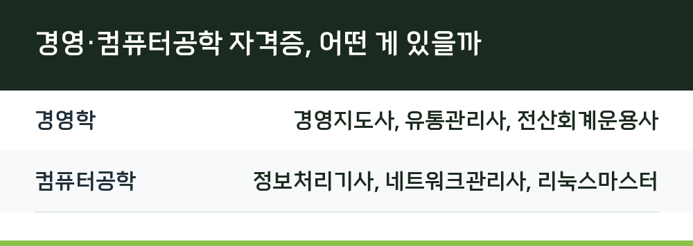 경영·컴퓨터공학 자격증, 어떤 게 있을까
