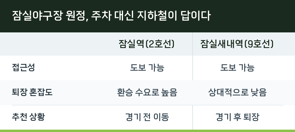 잠실야구장 원정, 주차 대신 지하철이 답이다