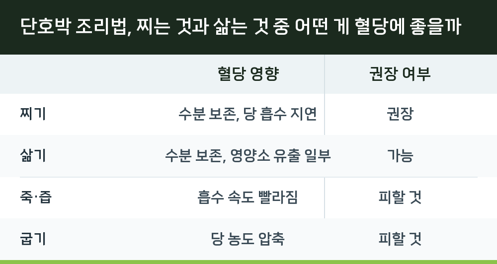 단호박 조리법, 찌는 것과 삶는 것 중 어떤 게 혈당에 좋을까