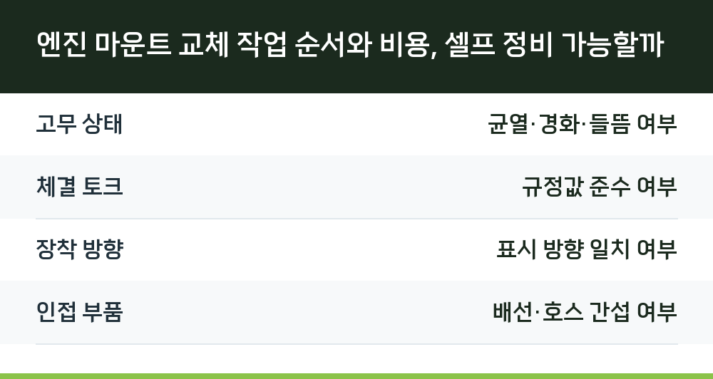 엔진 마운트 교체 작업 순서와 비용, 셀프 정비 가능할까
