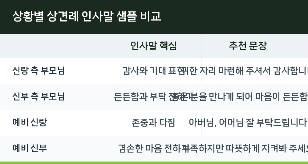 상황별 상견례 인사말 샘플 비교