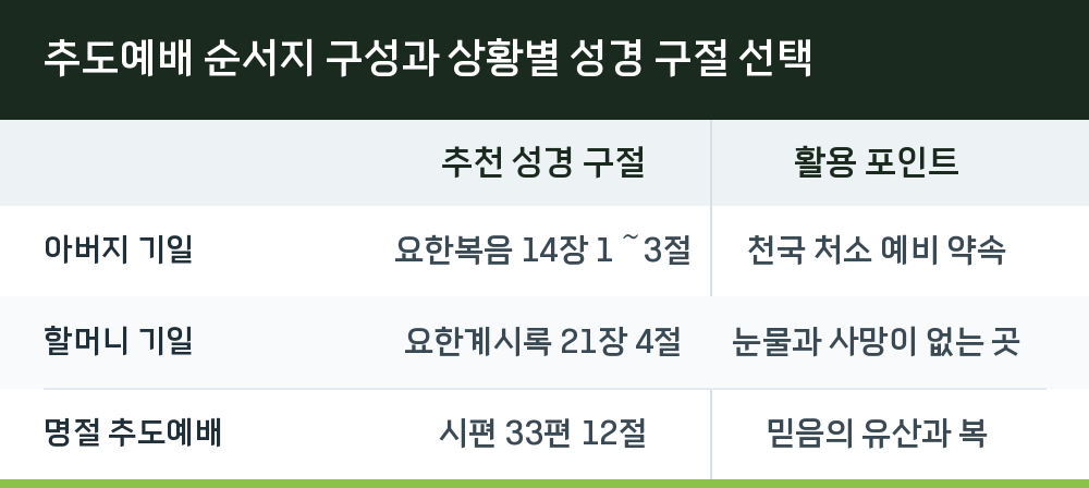 추도예배 순서지 구성과 상황별 성경 구절 선택