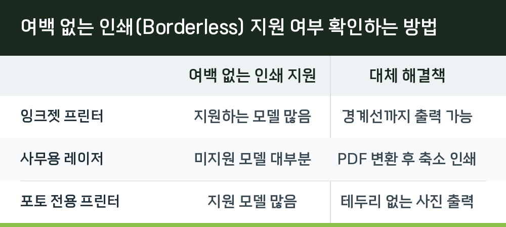 여백 없는 인쇄(Borderless) 지원 여부 확인하는 방법