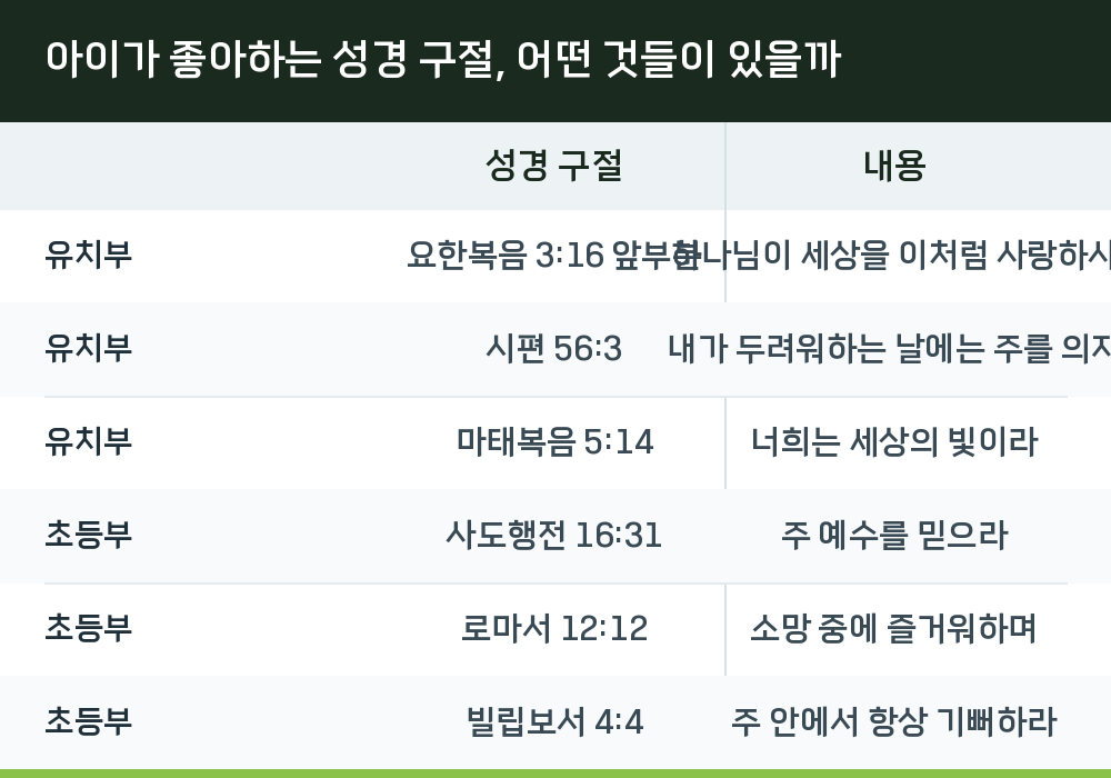 아이가 좋아하는 성경 구절, 어떤 것들이 있을까