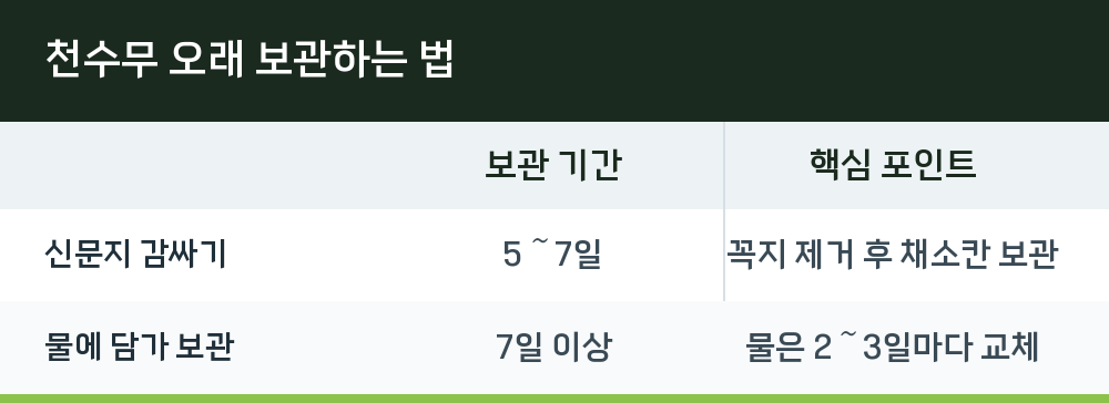 천수무 오래 보관하는 법