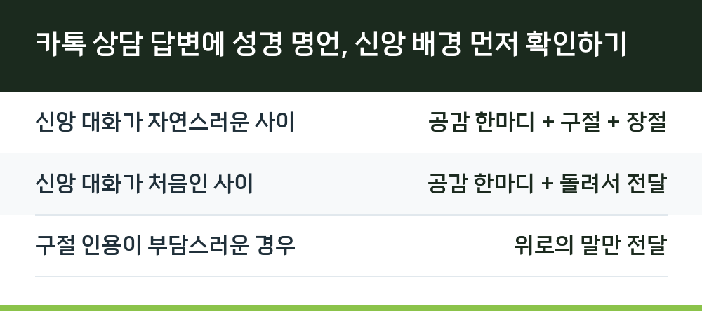 카톡 상담 답변에 성경 명언, 신앙 배경 먼저 확인하기