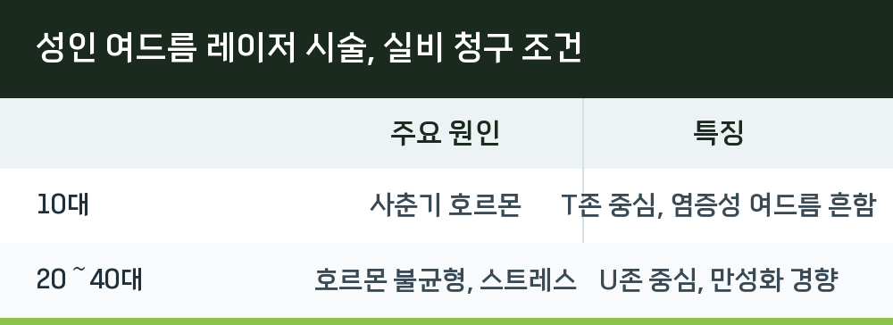 성인 여드름 레이저 시술, 실비 청구 조건