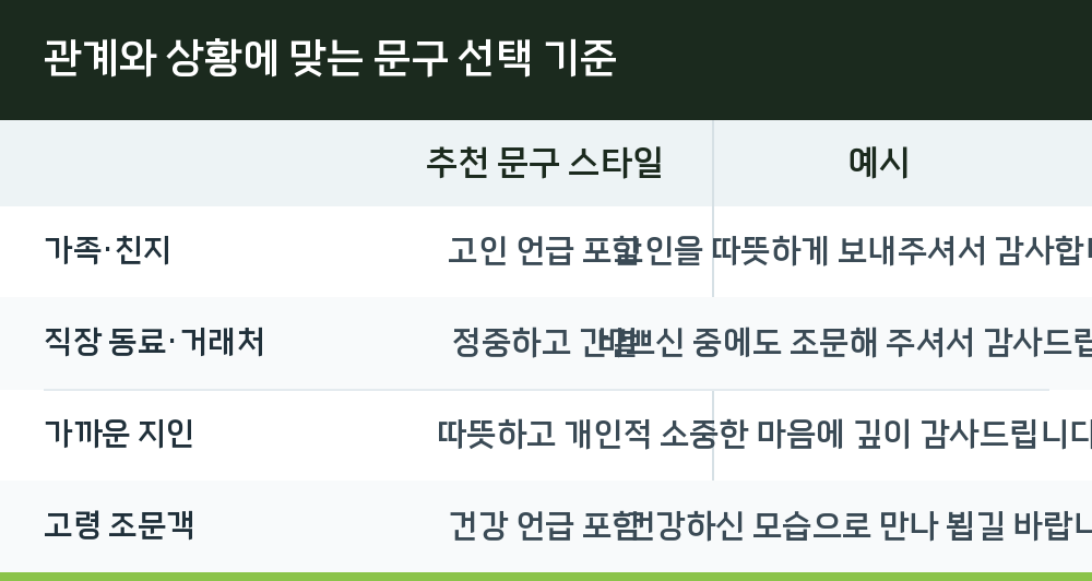 관계와 상황에 맞는 문구 선택 기준