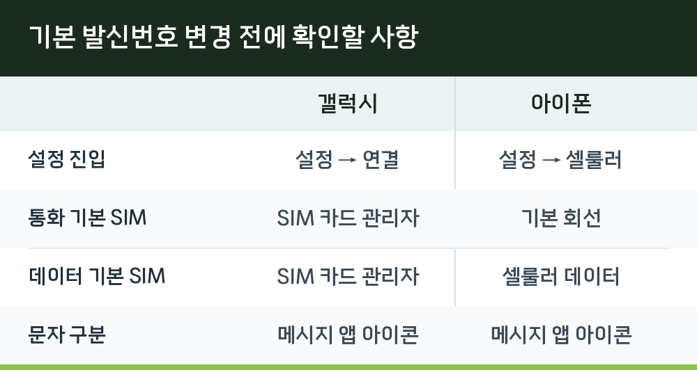 기본 발신번호 변경 전에 확인할 사항