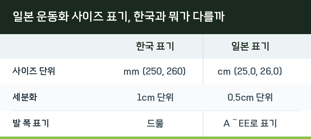 일본 운동화 사이즈 표기, 한국과 뭐가 다를까