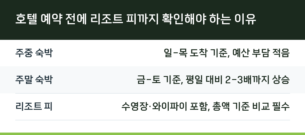 호텔 예약 전에 리조트 피까지 확인해야 하는 이유