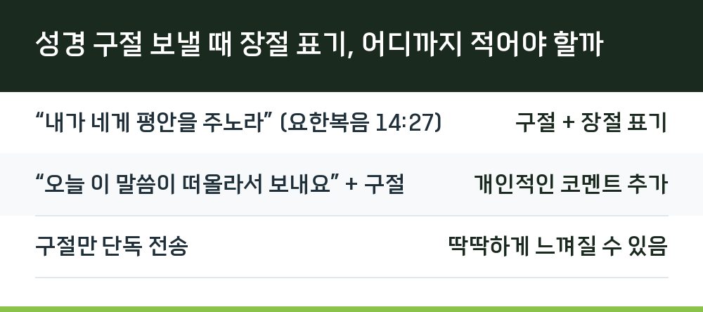 성경 구절 보낼 때 장절 표기, 어디까지 적어야 할까