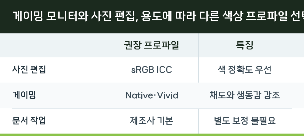 게이밍 모니터와 사진 편집, 용도에 따라 다른 색상 프로파일 선택