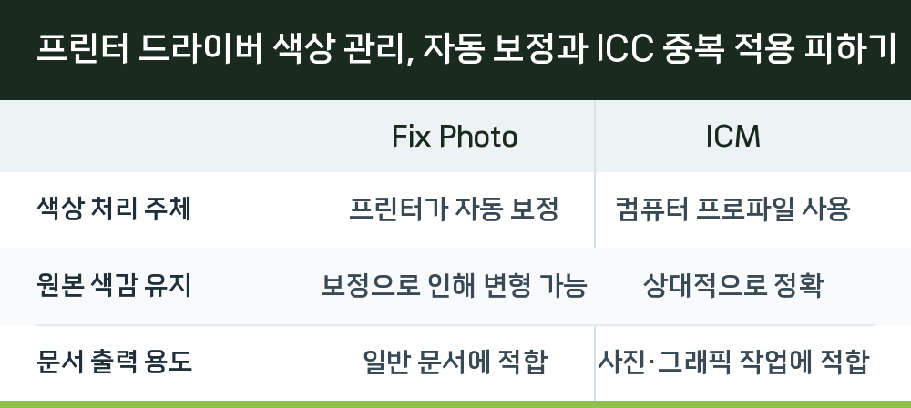 프린터 드라이버 색상 관리, 자동 보정과 ICC 중복 적용 피하기