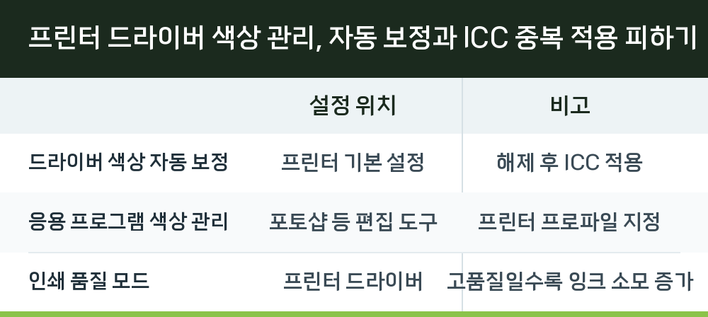 프린터 드라이버 색상 관리, 자동 보정과 ICC 중복 적용 피하기