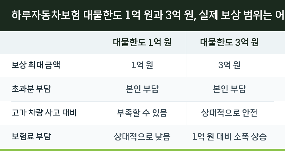 하루자동차보험 대물한도 1억 원과 3억 원, 실제 보상 범위는 어디까지?