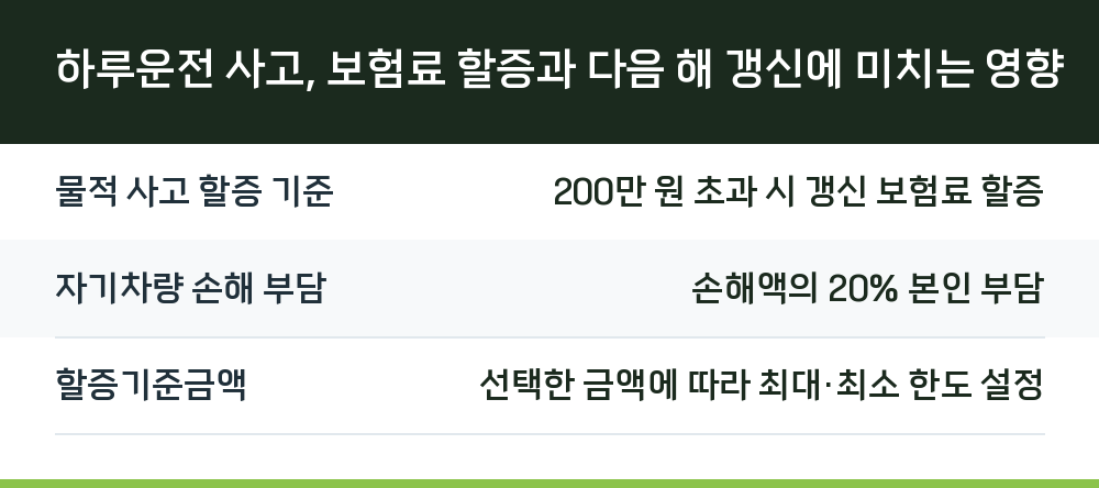 하루운전 사고, 보험료 할증과 다음 해 갱신에 미치는 영향