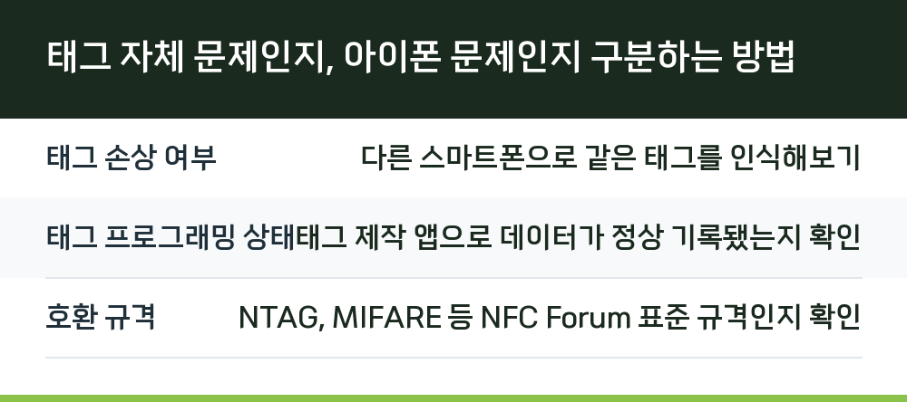 태그 자체 문제인지, 아이폰 문제인지 구분하는 방법