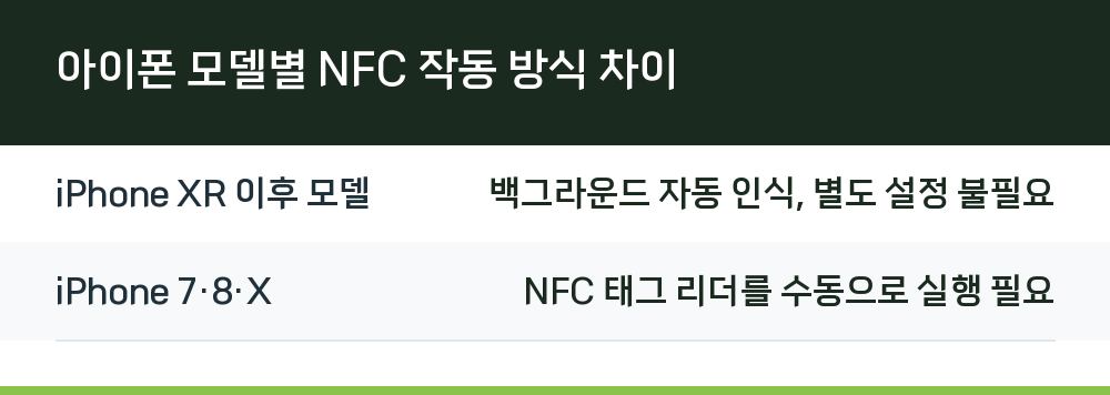아이폰 모델별 NFC 작동 방식 차이