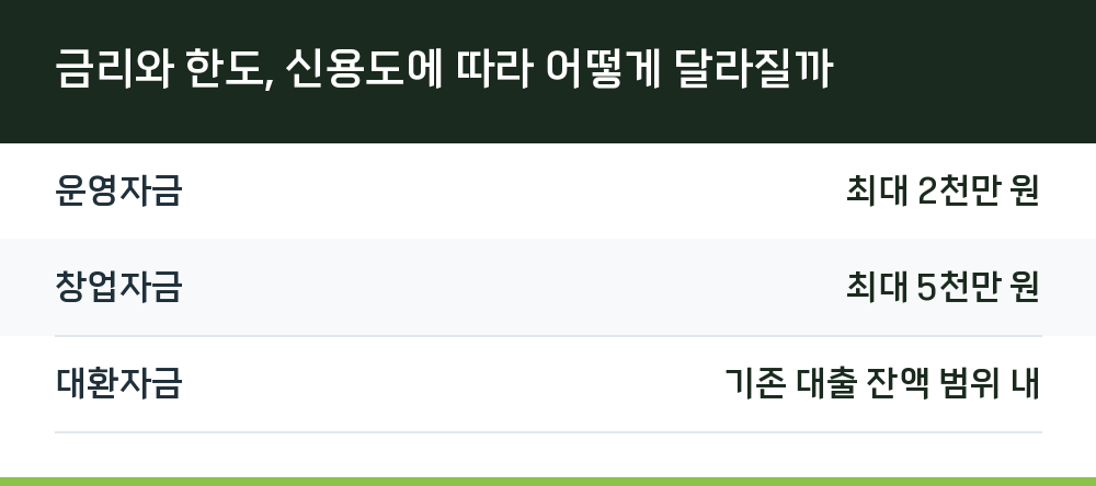 금리와 한도, 신용도에 따라 어떻게 달라질까