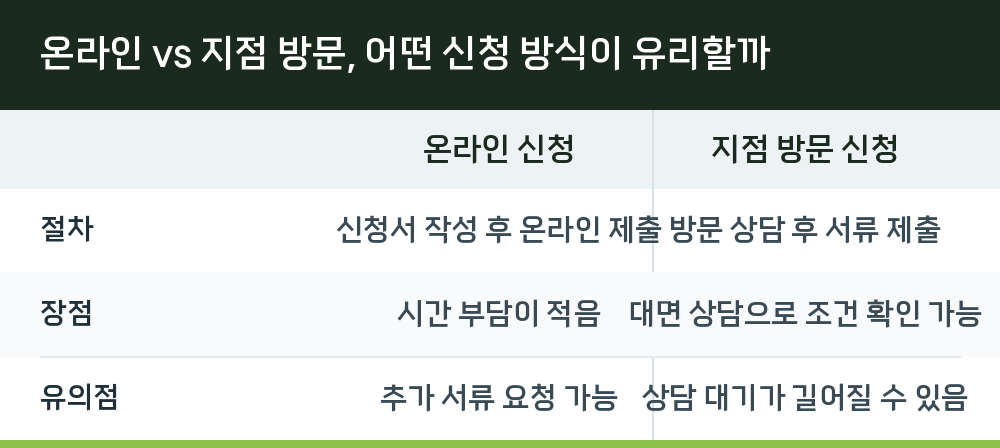온라인 vs 지점 방문, 어떤 신청 방식이 유리할까
