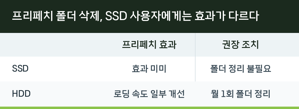 프리페치 폴더 삭제, SSD 사용자에게는 효과가 다르다